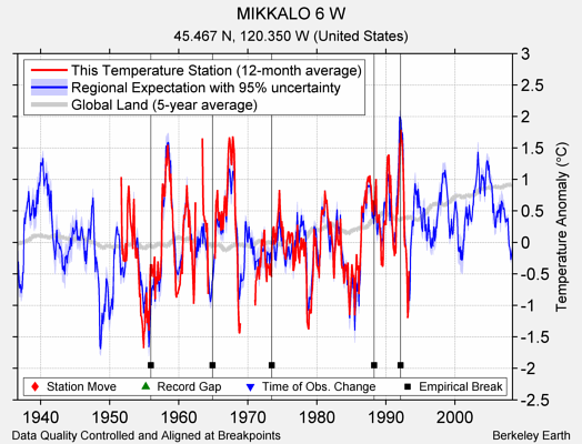 MIKKALO 6 W comparison to regional expectation