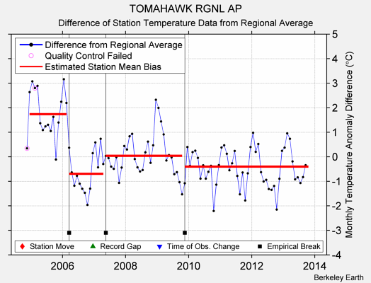 TOMAHAWK RGNL AP difference from regional expectation