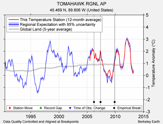 TOMAHAWK RGNL AP comparison to regional expectation