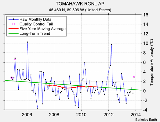 TOMAHAWK RGNL AP Raw Mean Temperature