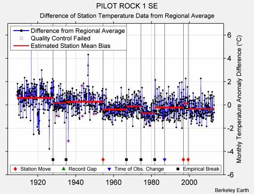 PILOT ROCK 1 SE difference from regional expectation