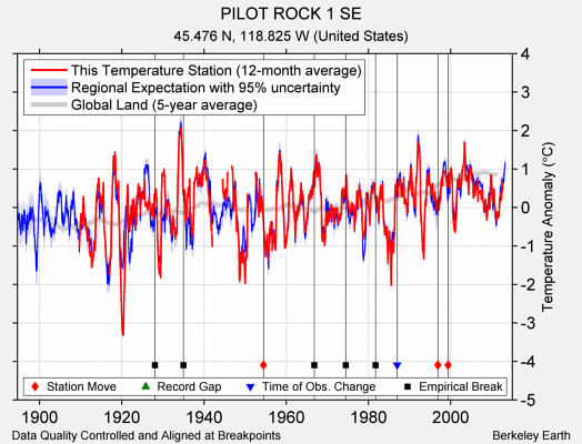 PILOT ROCK 1 SE comparison to regional expectation