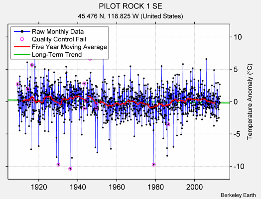 PILOT ROCK 1 SE Raw Mean Temperature