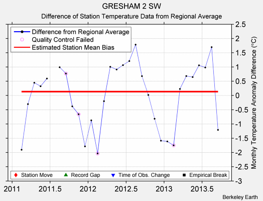 GRESHAM 2 SW difference from regional expectation