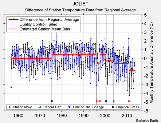 JOLIET difference from regional expectation