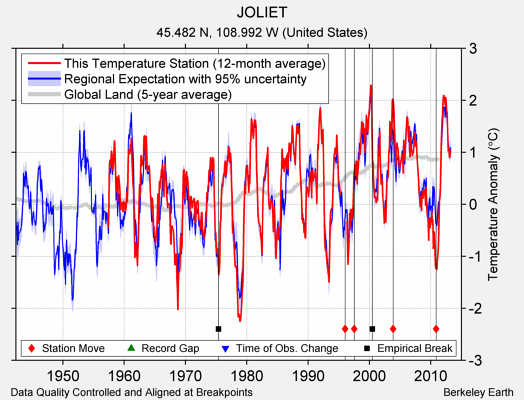 JOLIET comparison to regional expectation