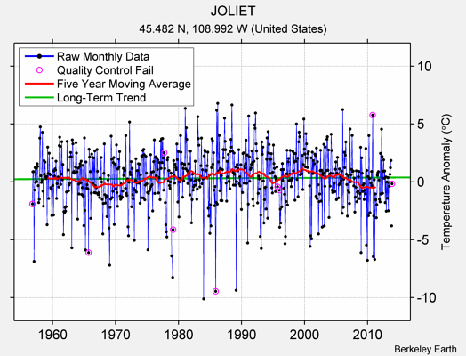 JOLIET Raw Mean Temperature