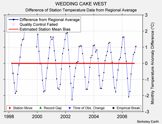 WEDDING CAKE WEST difference from regional expectation