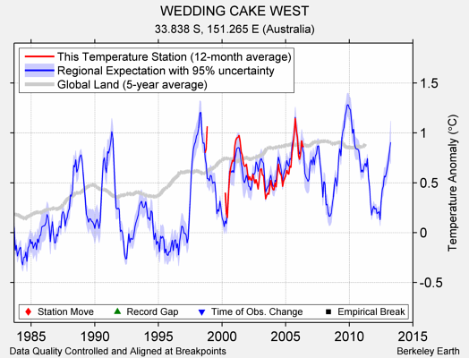 WEDDING CAKE WEST comparison to regional expectation