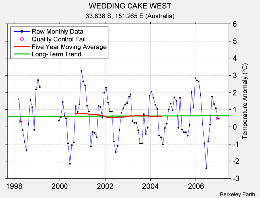 WEDDING CAKE WEST Raw Mean Temperature