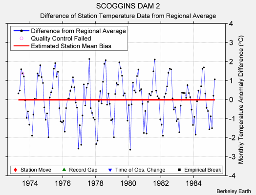 SCOGGINS DAM 2 difference from regional expectation