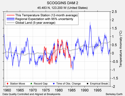 SCOGGINS DAM 2 comparison to regional expectation