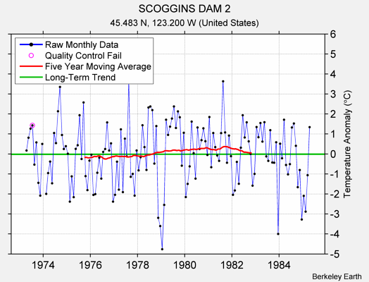 SCOGGINS DAM 2 Raw Mean Temperature