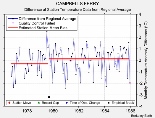 CAMPBELLS FERRY difference from regional expectation