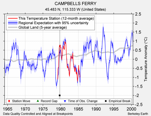 CAMPBELLS FERRY comparison to regional expectation