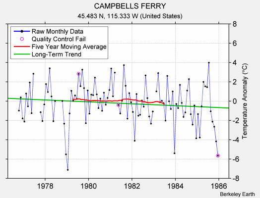 CAMPBELLS FERRY Raw Mean Temperature