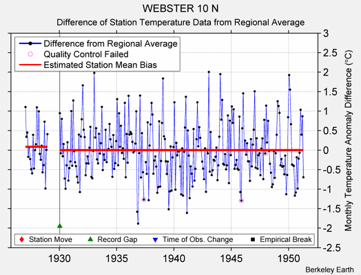 WEBSTER 10 N difference from regional expectation