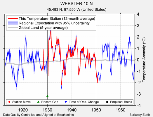 WEBSTER 10 N comparison to regional expectation