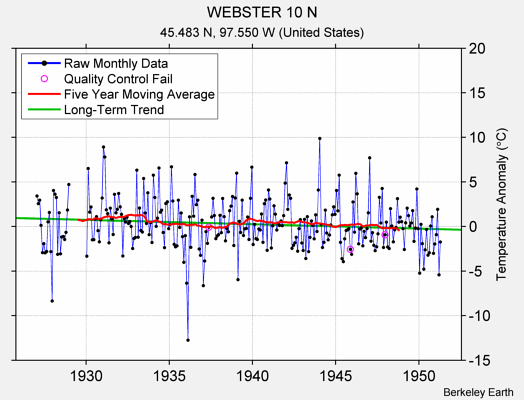 WEBSTER 10 N Raw Mean Temperature