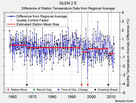 GLEN 2 E difference from regional expectation