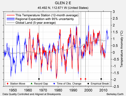 GLEN 2 E comparison to regional expectation