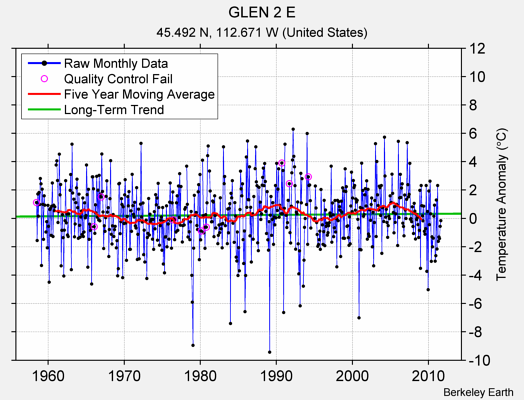 GLEN 2 E Raw Mean Temperature