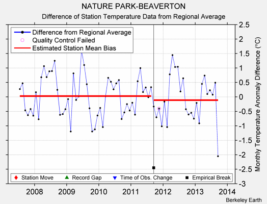 NATURE PARK-BEAVERTON difference from regional expectation