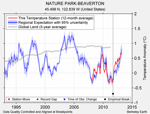 NATURE PARK-BEAVERTON comparison to regional expectation