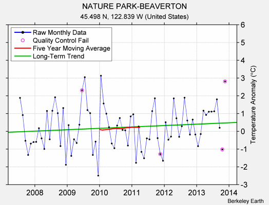 NATURE PARK-BEAVERTON Raw Mean Temperature