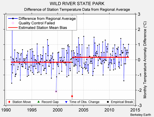 WILD RIVER STATE PARK difference from regional expectation