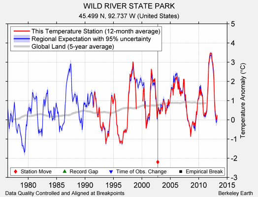 WILD RIVER STATE PARK comparison to regional expectation