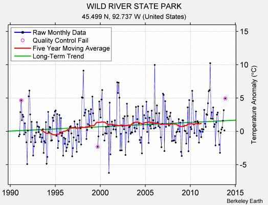 WILD RIVER STATE PARK Raw Mean Temperature