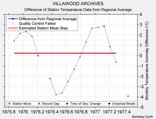 VILLAWOOD ARCHIVES difference from regional expectation