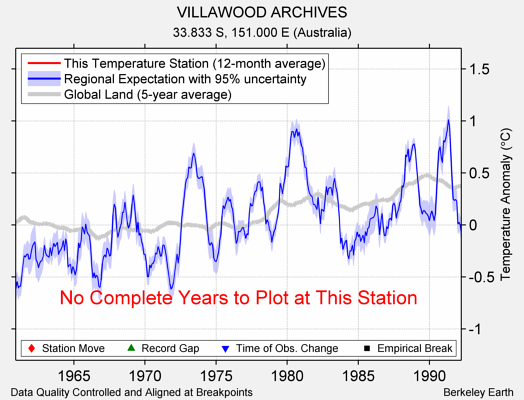 VILLAWOOD ARCHIVES comparison to regional expectation