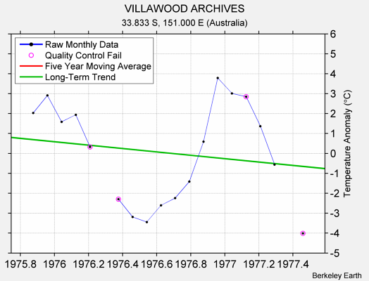 VILLAWOOD ARCHIVES Raw Mean Temperature