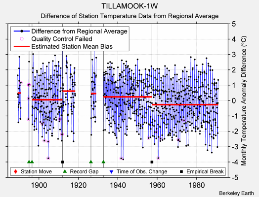 TILLAMOOK-1W difference from regional expectation