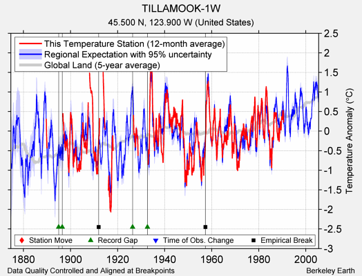 TILLAMOOK-1W comparison to regional expectation