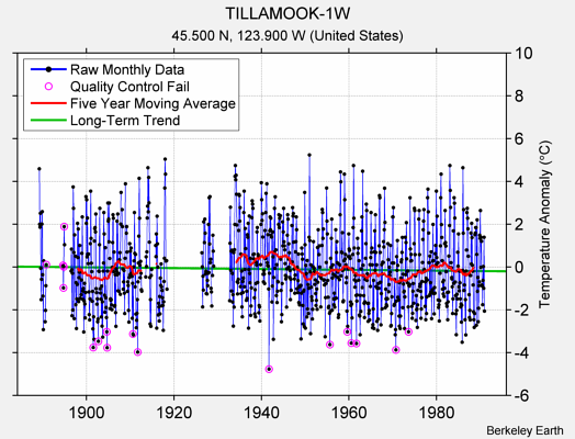 TILLAMOOK-1W Raw Mean Temperature