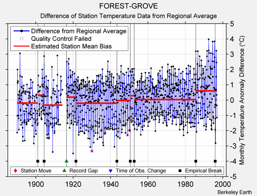 FOREST-GROVE difference from regional expectation