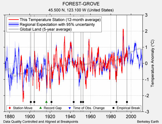 FOREST-GROVE comparison to regional expectation