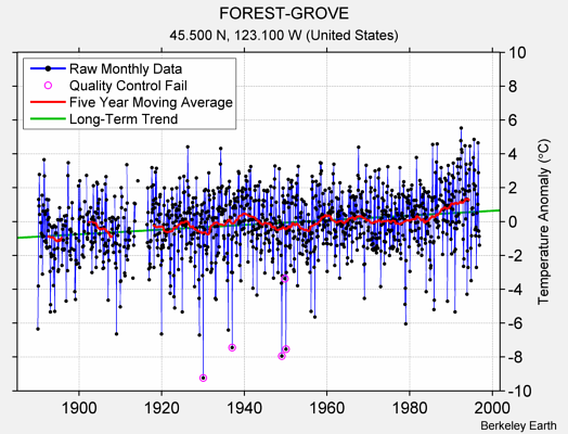 FOREST-GROVE Raw Mean Temperature