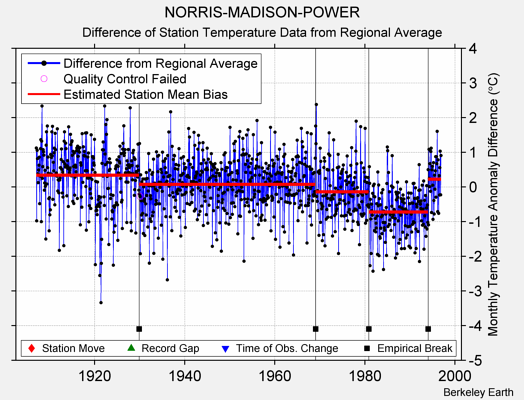 NORRIS-MADISON-POWER difference from regional expectation