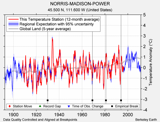 NORRIS-MADISON-POWER comparison to regional expectation