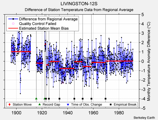 LIVINGSTON-12S difference from regional expectation