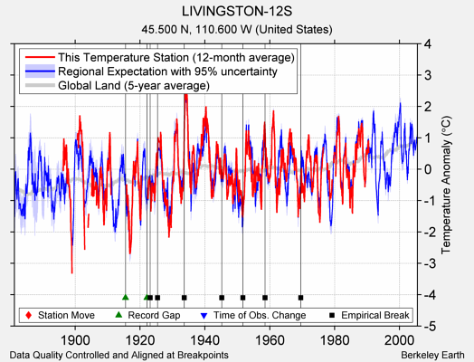 LIVINGSTON-12S comparison to regional expectation