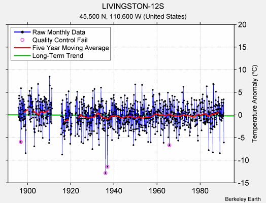 LIVINGSTON-12S Raw Mean Temperature