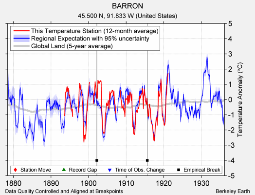 BARRON comparison to regional expectation