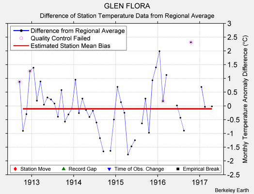 GLEN FLORA difference from regional expectation