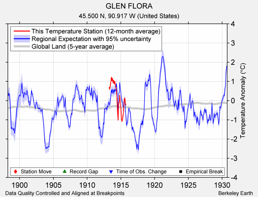 GLEN FLORA comparison to regional expectation