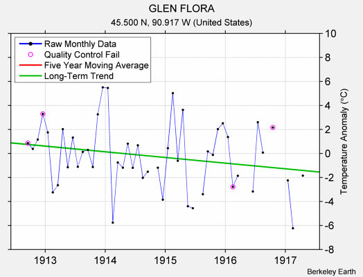 GLEN FLORA Raw Mean Temperature